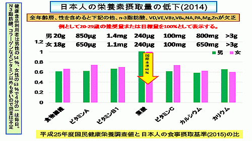 日本人の栄養摂取量の低下2014　画像