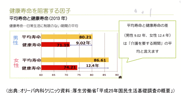 （出典：オリーバ内科クリニック資料：厚生労働省「平成25年国民生活基礎調査の概要」）