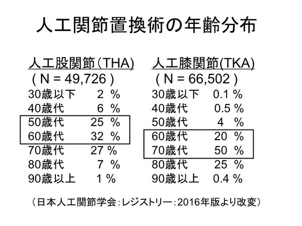 人工関節置換術の年齢分布の表　画像