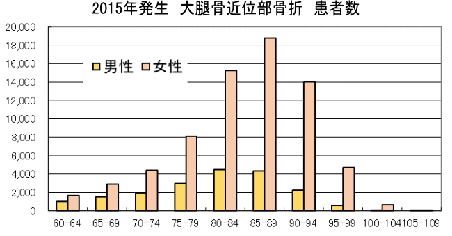 ヒップジョイントコラム29　大腿骨近位部骨折　表