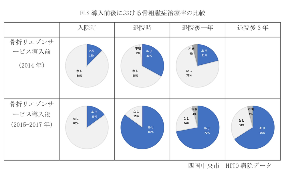 FLS導入前後における骨粗鬆症治療率の比較