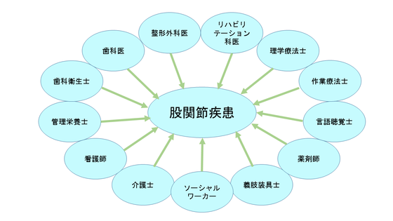 多職種による評価・介入が必要性