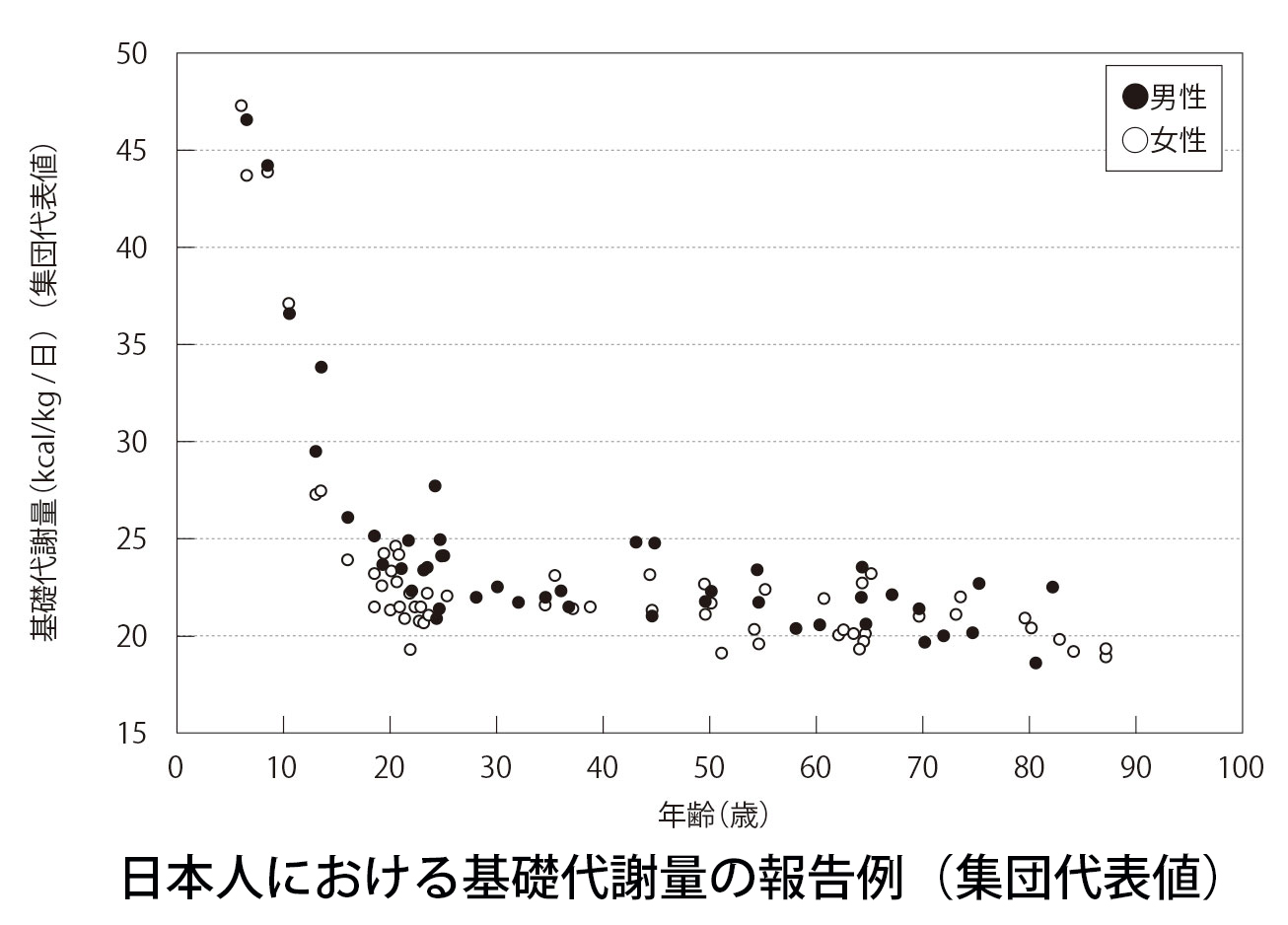 日本人における基礎代謝量の報告例（集団代表値）