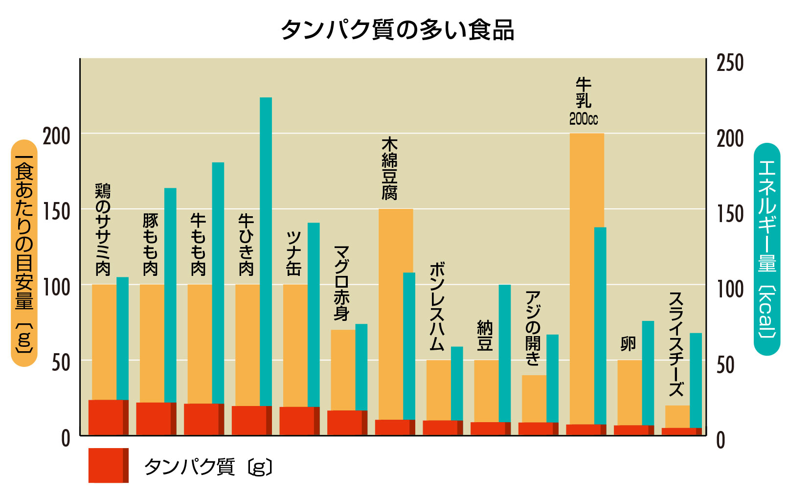 タンパク質の多い食品