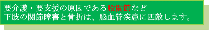 股関節は、要介護・要支援の主要な原因の一つです。